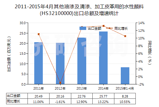 2011-2015年4月其他油漆及清漆、加工皮革用的水性顏料(HS32100000)出口總額及增速統(tǒng)計